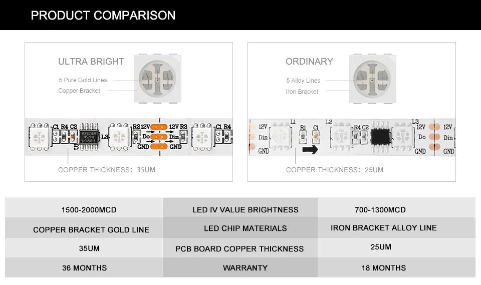 WS2811 RGB Led Strip Light 5050 SMD Addressable 30 48 60 96 144 LEDs External 1 IC Control 3 Leds Bright Normal Led Lights DC12V
