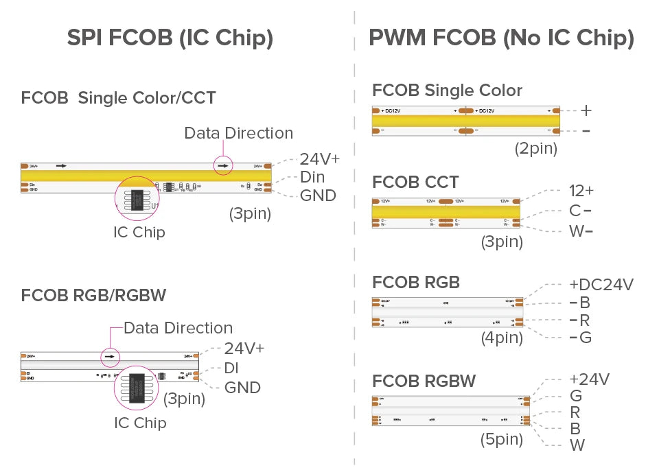 FCOB SPI RGBW IC LED Light Strip WS2814 Addressable 896 LED Dream Color 12mm DC24V SK6812 High Flexible FOB COB Lights RA90 IP30